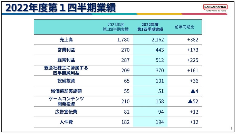 A table in Bandai Namco&rsquo;s financial report