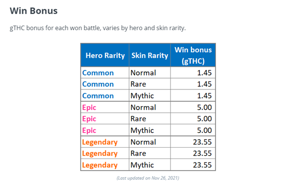 The higher rarity has greater rewards.