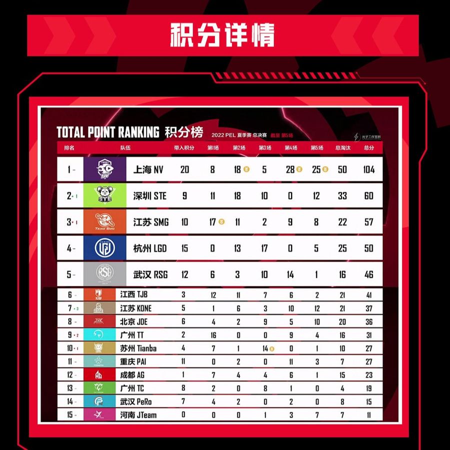 Team rankings on Day 1 in the PEL Summer Finals