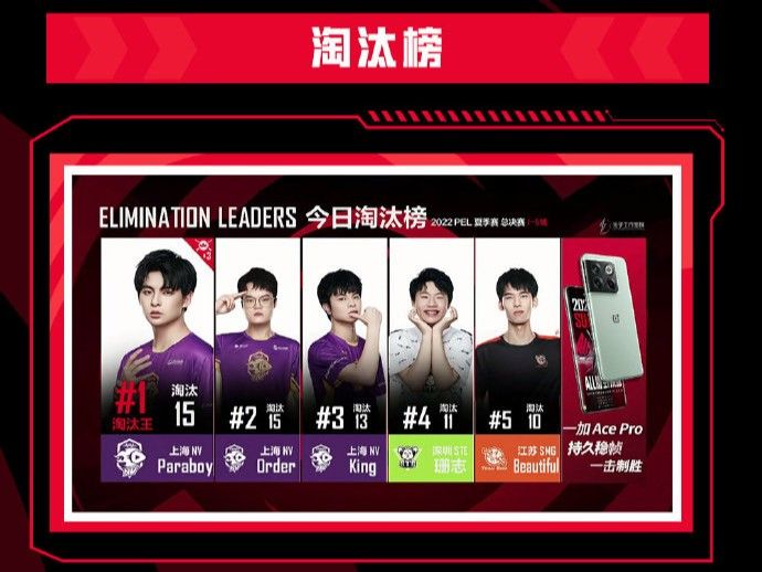 Elimination ranking on Day 1 in the PEL Summer Finals