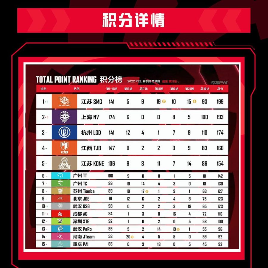 Team rankings in the 2022 PEL Summer Finals