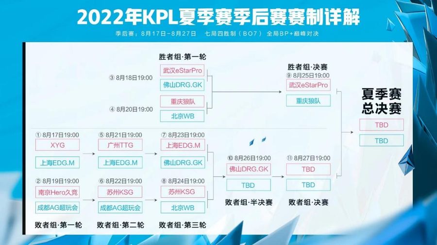 Calendario de los playoffs de verano de la KPL de 2022