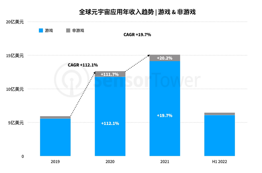 The revenue of metaverse games has grown significantly since 2019