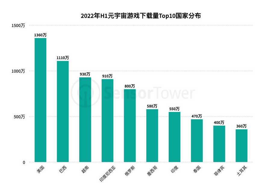 America ranks 1st in terms of the downloads of metaverse games