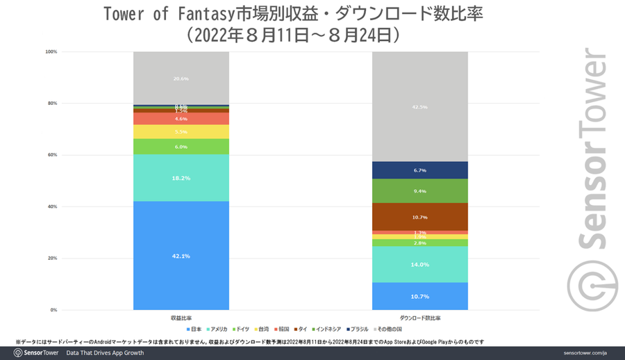 Chart about Tower of Fantasy’s revenue and number of downloads in the first two weeks