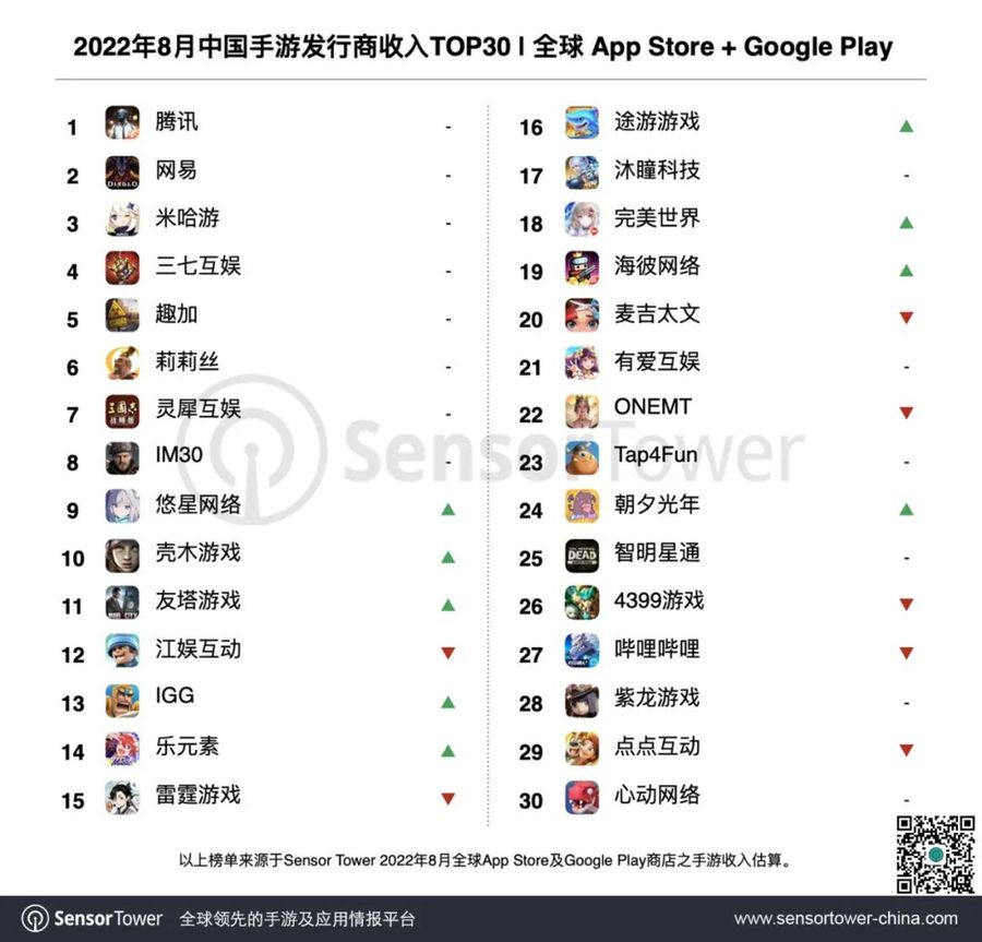 August's top mobile game downloads worldwide 