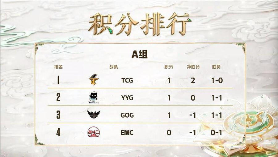 Team standings of Group A in the Honor of Kings Challenger Cup