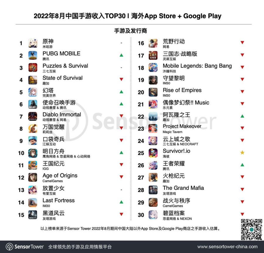 Harmoni mus Af storm Global Revenue Ranking of Chinese Mobile Games in August 2022 -- Superpixel