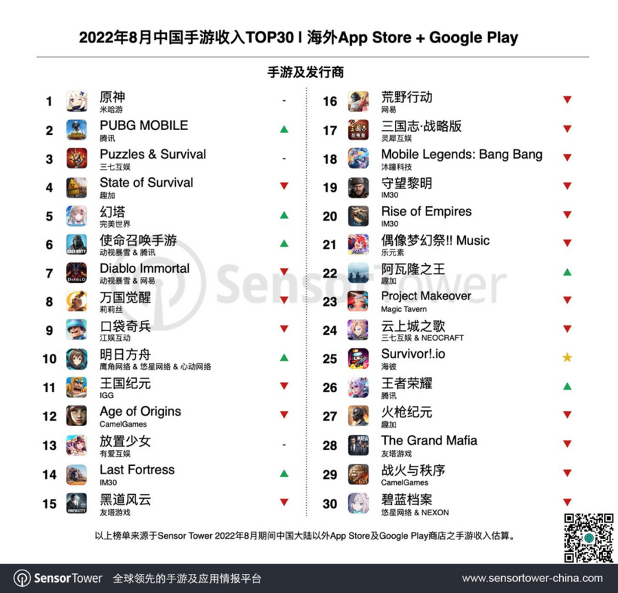 🎮 The Top Mobile Games by Downloads and Revenue in July