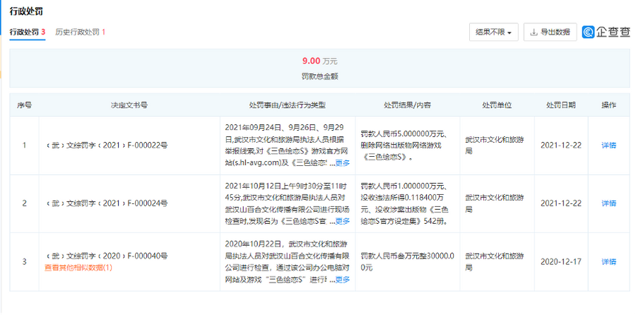 The company was fined at the end of 2020 for a similar reason.