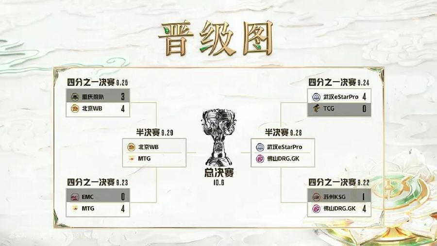 Schedule for the 2022 Honor of Kings Challenger Cup