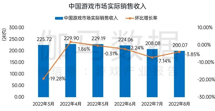 Chinese Gaming Industry Actual Sales Volume Chart