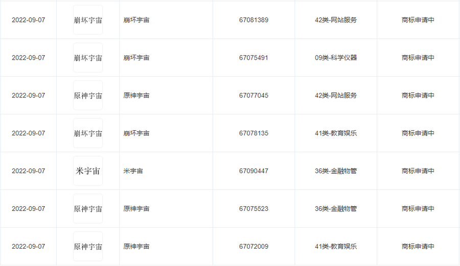 Trademarks Applied by miHoYo, via Tianyancha
