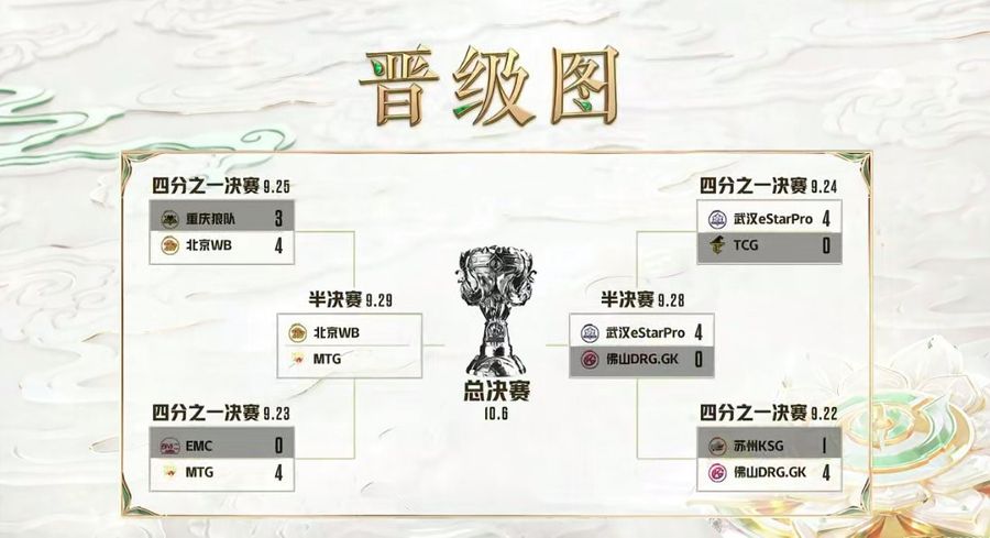 Schedule for the 2022 Honor of Kings Challenger Cup