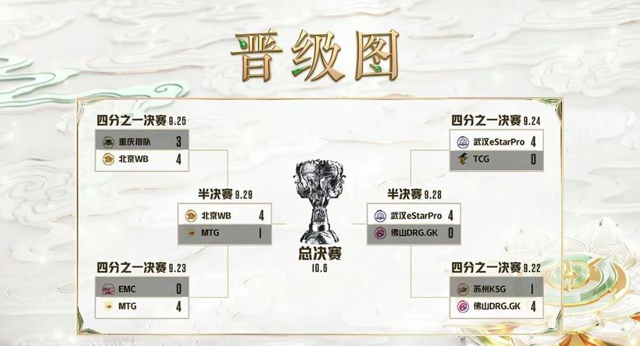 Schedule for the 2022 Honor of Kings Challenger Cup