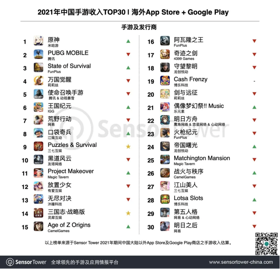 A list of the top 30 profitable games by Chinese developers in 2021.