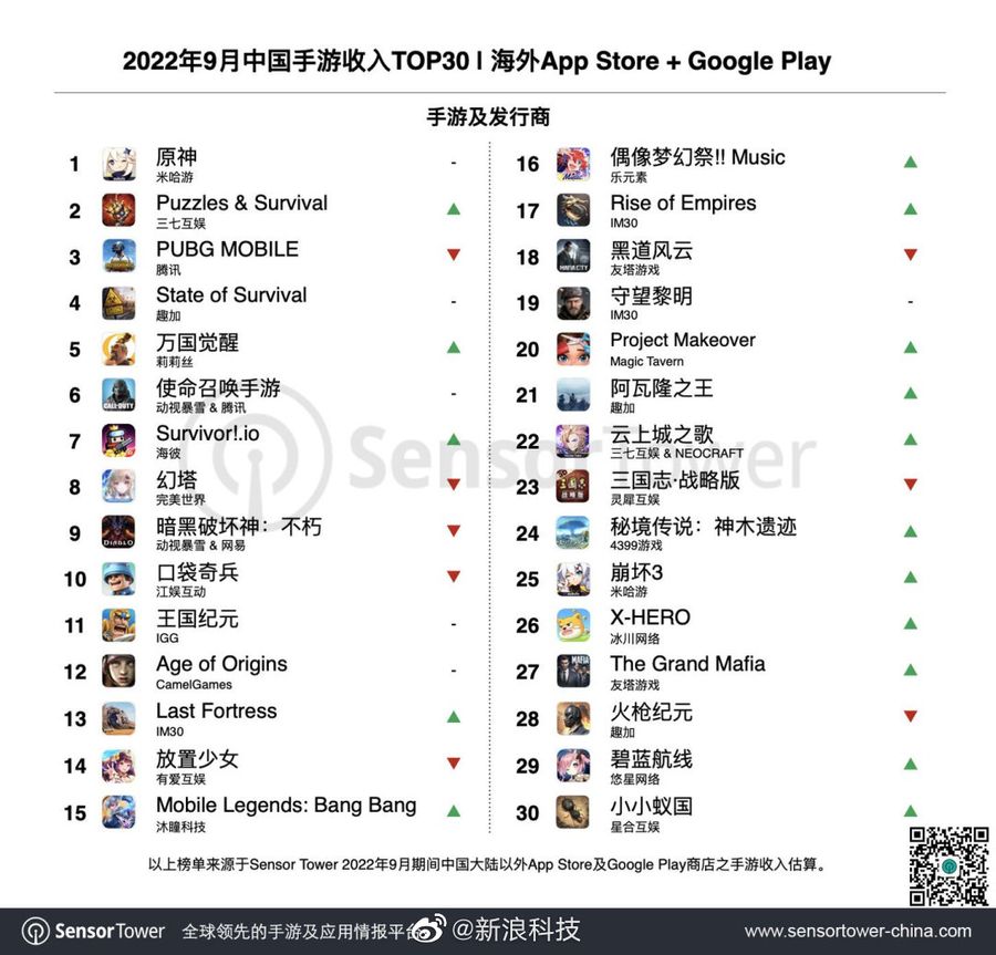 Genshin Impact Topped on September's Chinese Mobile Game Abroad Revenue ...