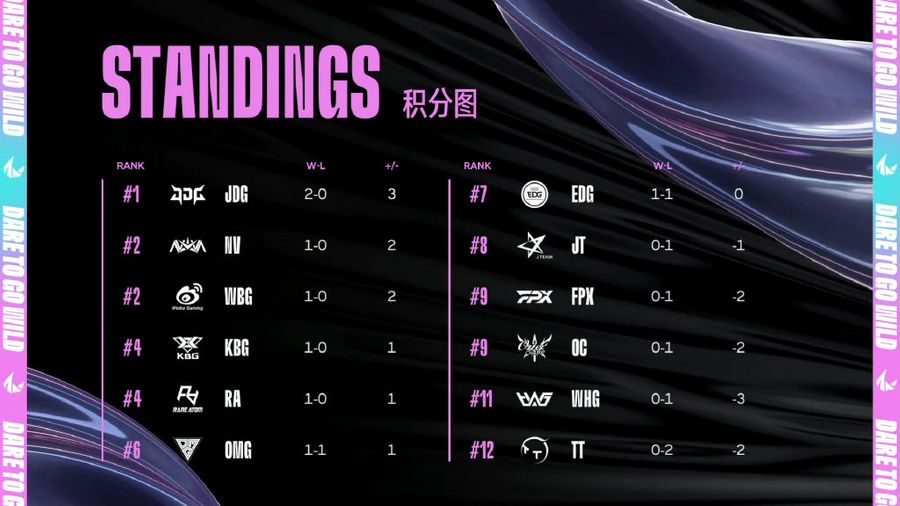 Team standings of WRL 2 on October 26th