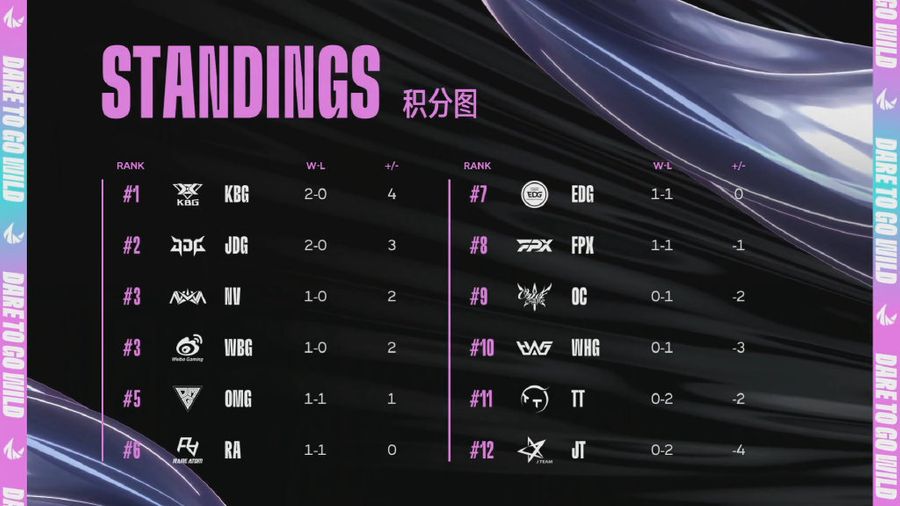 Team standings of WRL 2 on October 27th