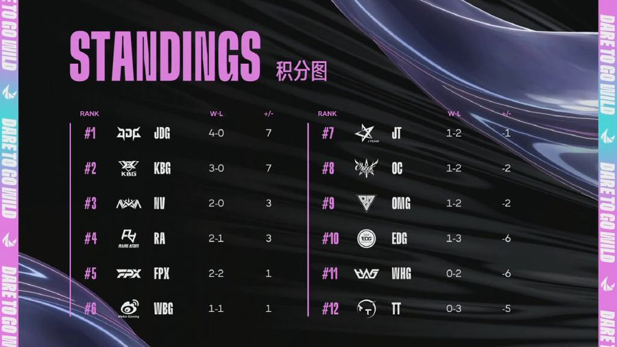 Team standings of WRL 2 on October 30th