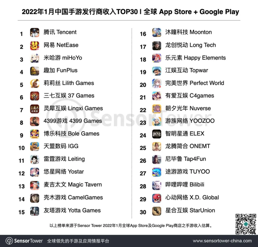 Ratings of the top mobile games on the App Store and Google Play