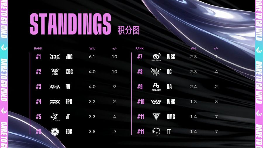 Team standings of WRL Season 2 on November 9th