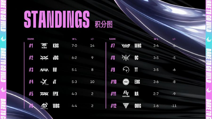 Team standings of WRL Season 2 on November 17th