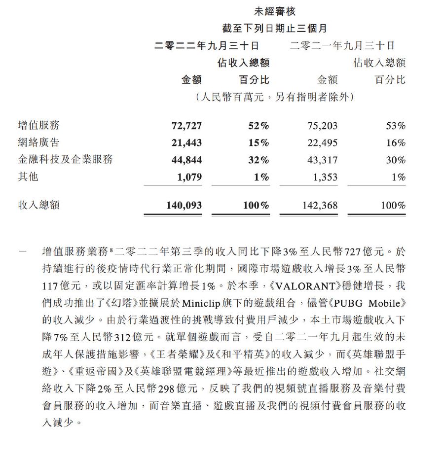 Tencent 2022 Q3 Financial Report