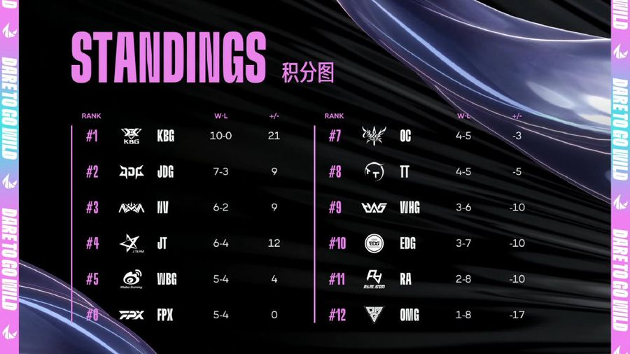 Team standings of WRL Season 2 on November 23rd