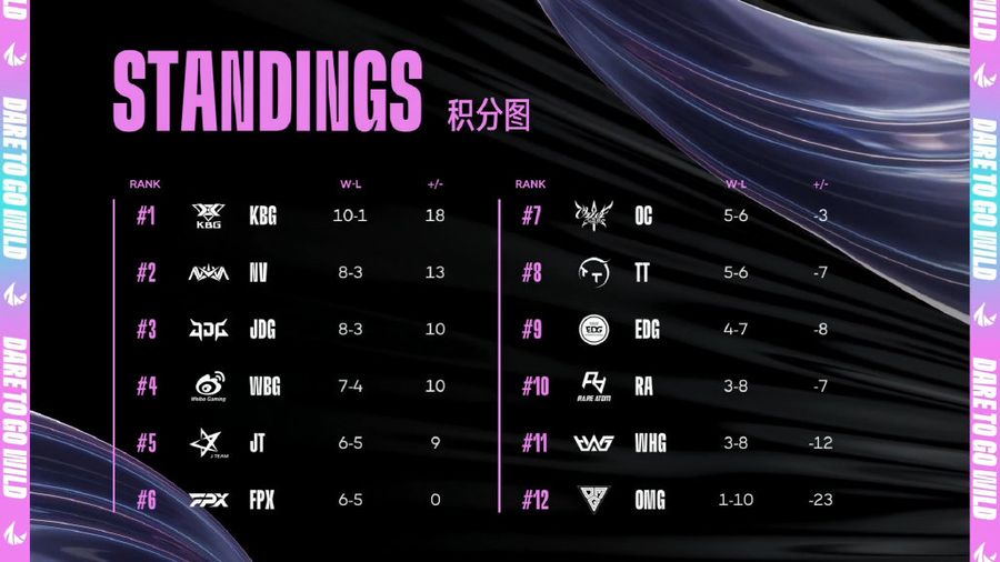 Team standings of WRL 2 on November 27th