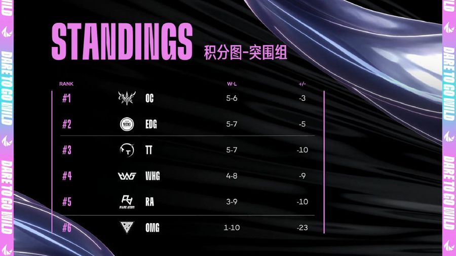 Team standings for the Challenger Group and the Breakout Group in WRL Season 2 on December 1st.