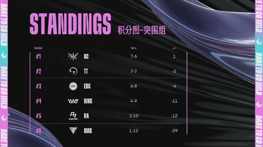 Team standings for the Challenger Group and the Breakout Group in WRL Season 2 on December 4th