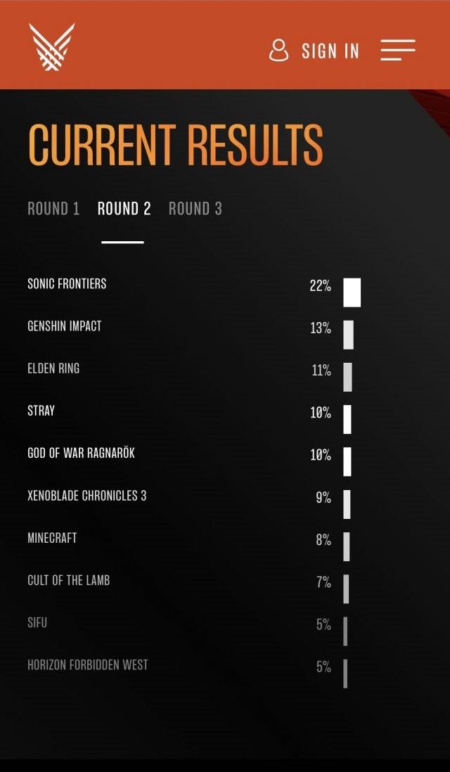 A screenshot of the vote results in Round 2 when Sonic was still in the 1st place.