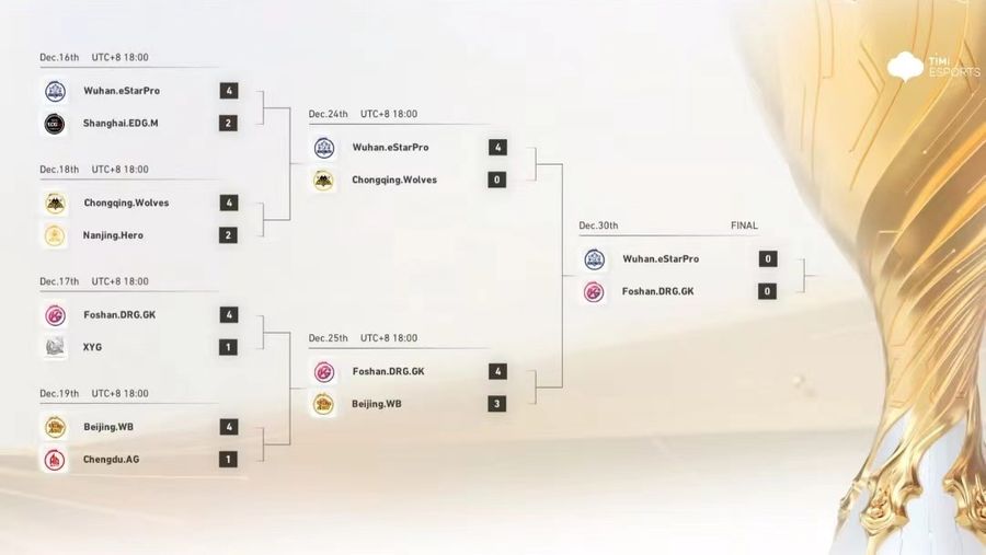 Schedule of 2022 Honor of Kings International Championship