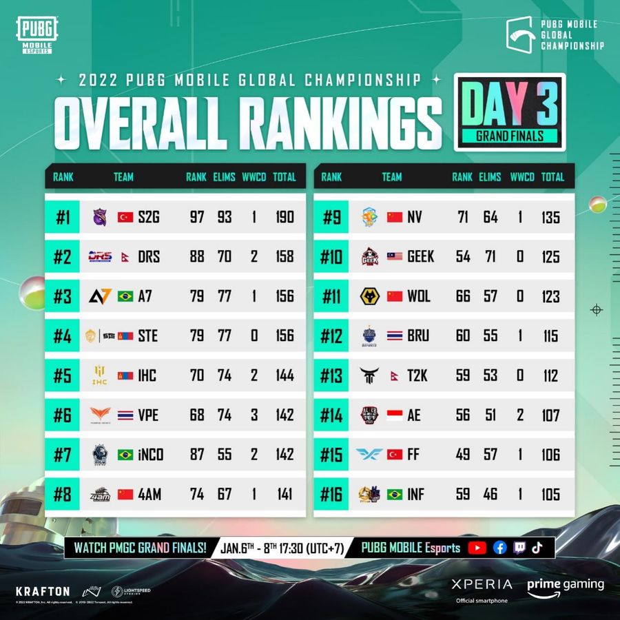 S2G Esports crowned champion of PUBG Mobile Global Championship (PMGC) 2022