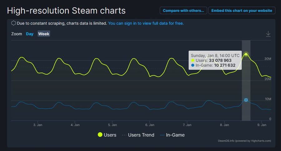 Steam Concurrent Users Chart
