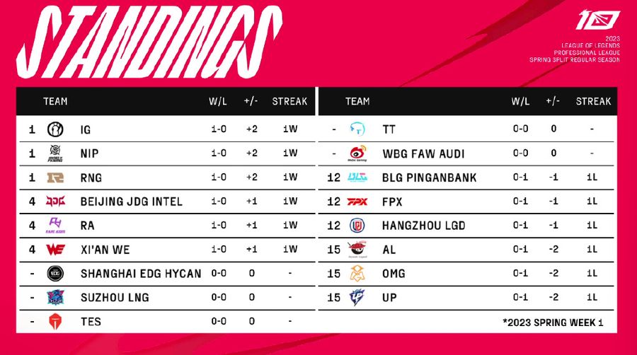 Team standings of the LPL Spring 2023 Split on January 15th