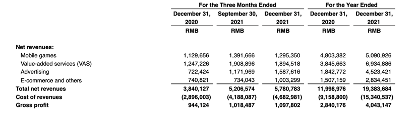 Revenues Chart released by Bilibili