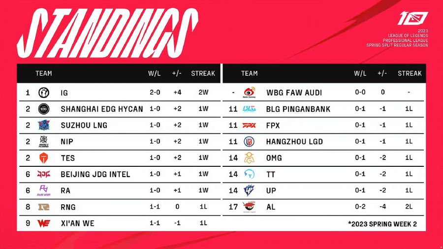 Team standings of the LPL Spring 2023 Split on January 17th
