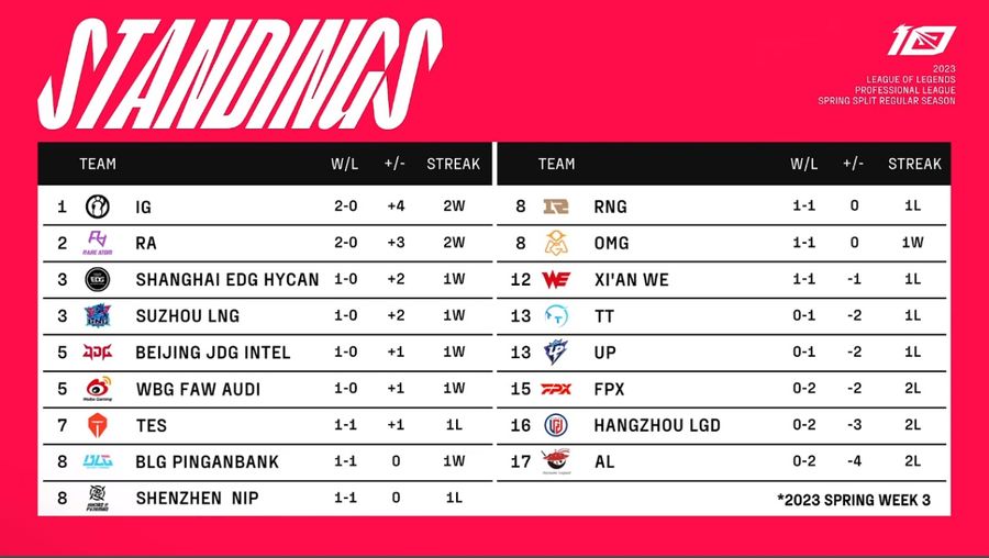 Team standings of the LPL Spring 2023 Split on January 30th