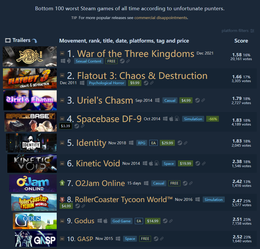 The "Worst Game" Ranking