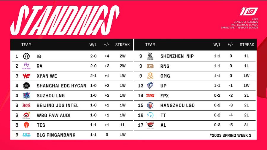 Team standings of the LPL Spring 2023 Split on January 31st