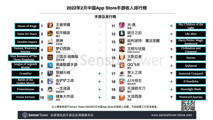 Exclusive Sensor Tower charts: Tencent's League of Legends Esports Manager  debuts in China 