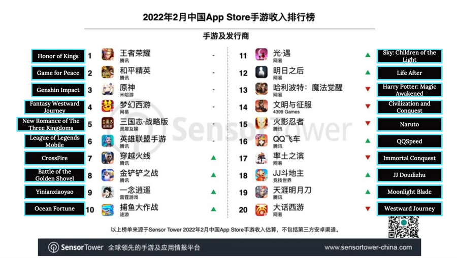 The top 20 grossing mobile games in App Store China in February 2022