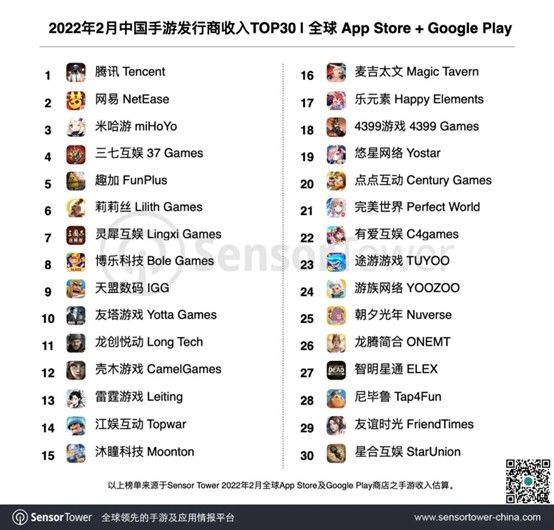 trug Undertrykke saltet Top-Grossing Chinese Mobile Game Publishers worldwide for February 2022,  According to Sensor Tower -- Superpixel