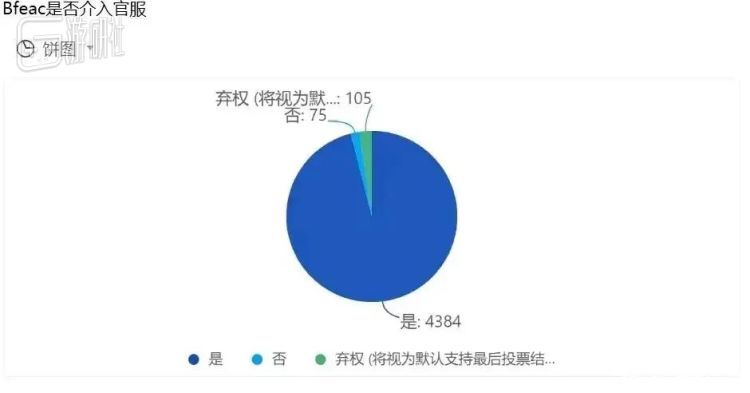 The final vote of whether to take control of the official servers. Over 90% of members agreed