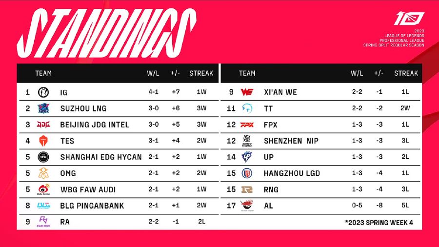 Team standings of the LPL Spring 2023 Split on February 7th