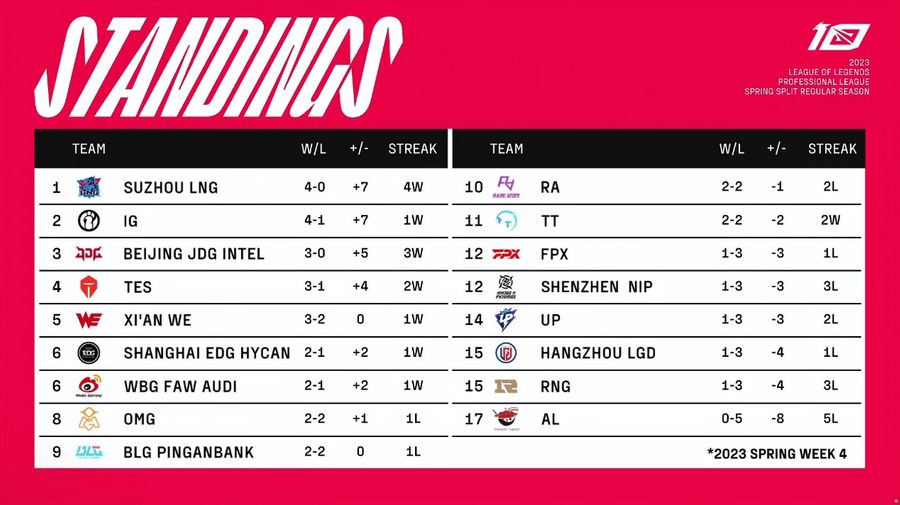 Team standings of the LPL Spring 2023 Split on February 8th