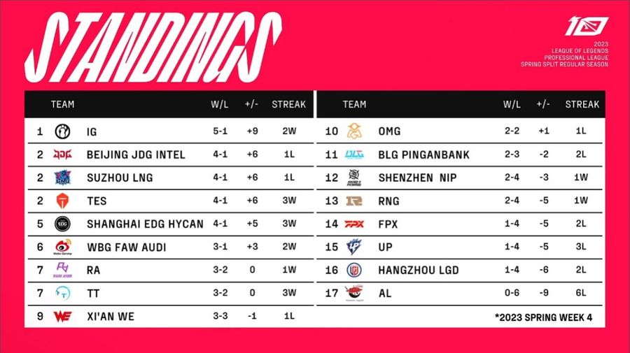 Team standings of the LPL Spring 2023 Split on February 12th