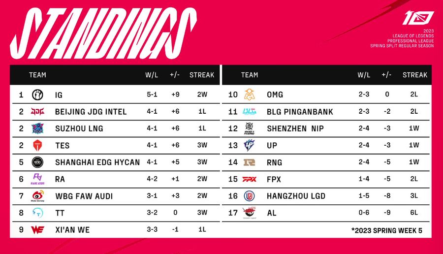  Team standings of the LPL Spring 2023 Split on February 8th